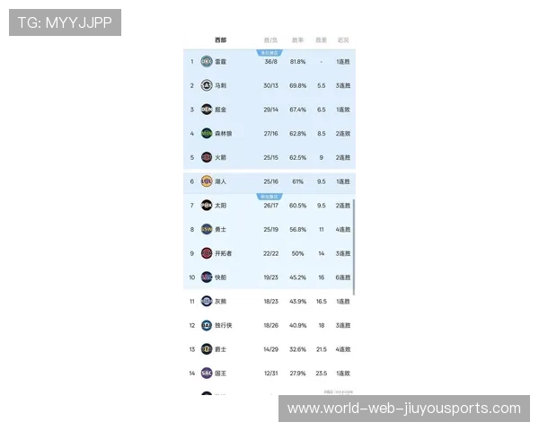 NBA：西部最新排名，火箭爆冷落第6，勇士2连败，2队意外，nba西部现在排名